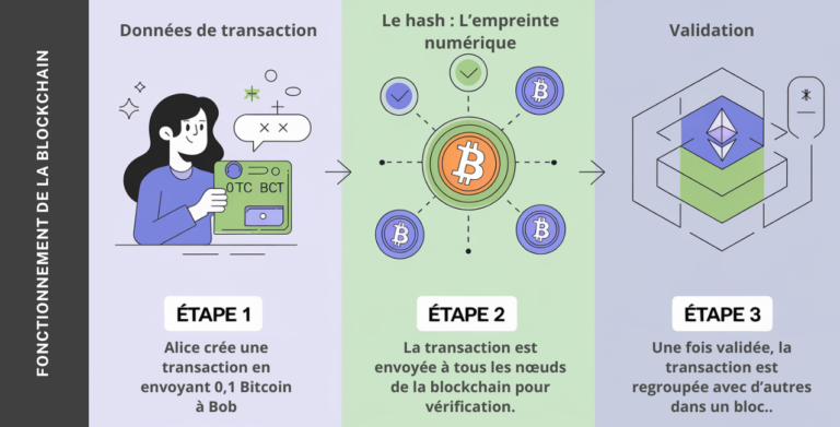 Schéma en trois étapes expliquant le fonctionnement de la blockchain : création de transaction, validation par les nœuds, et ajout à la chaîne.