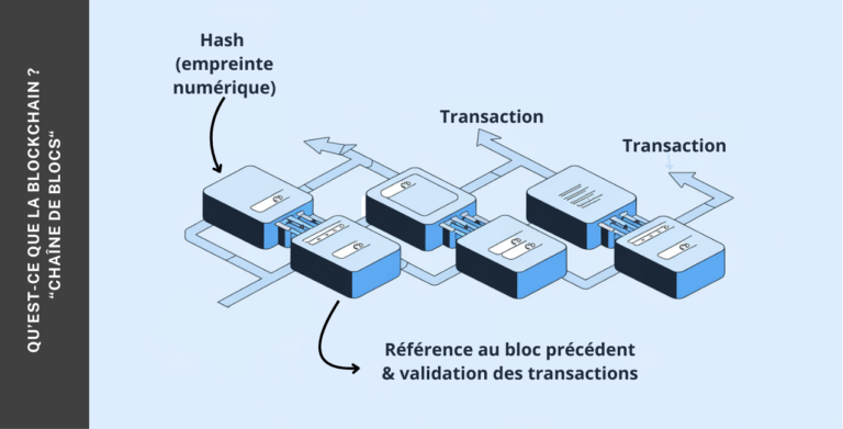 Illustration expliquant la structure d’un bloc dans une blockchain : transactions enregistrées, empreinte numérique (hash), et lien avec le bloc précédent.